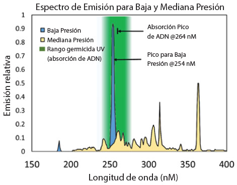 espectro de emision ultravioleta